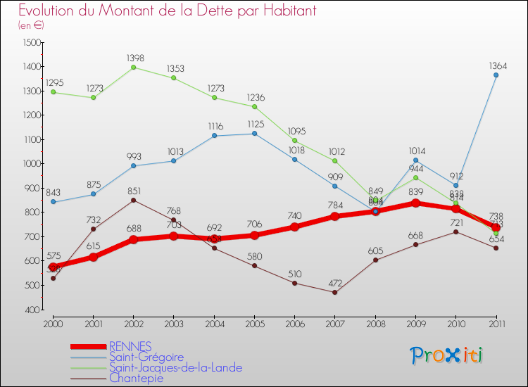 Evolution de la dette par habitant pour la commune de RENNES et les communes proches Comparaison de la dette par habitant pour RENNES et les communes voisines