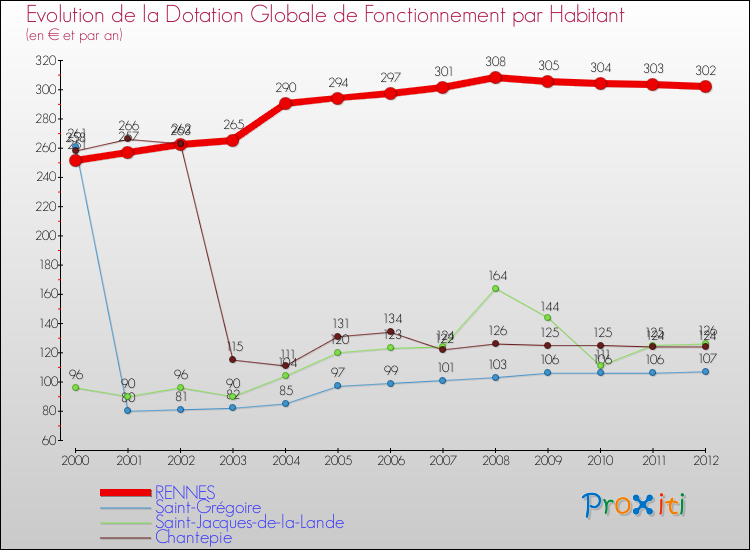 Evolution et montant de la dotation globale de fonctionnement par Habitant pour RENNES et les communes proches Comparaison des dotations globales de fonctionnement par habitant pour RENNES et les communes voisines