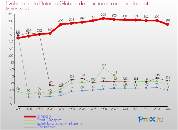 Evolution et montant de la dotation globale de fonctionnement par Habitant pour RENNES et les communes proches de 2000 à 2014. Comparaison des dotations globales de fonctionnement par habitant pour RENNES et les communes voisines de 2000 à 2014.
