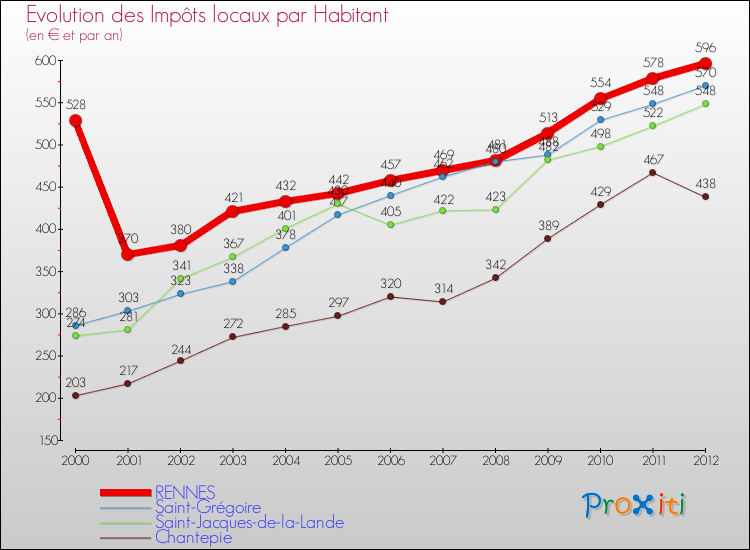 Evolution et montant des impôts locaux par Habitant pour RENNES et les communes proches Comparaison des impôts locaux par habitant pour RENNES et les communes voisines