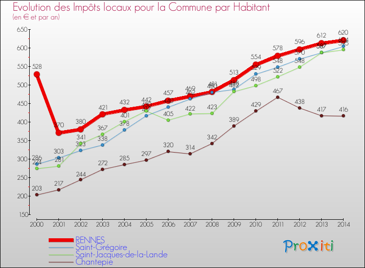 Comparaison des impôts locaux par habitant pour RENNES et les communes voisines de 2000 à 2014