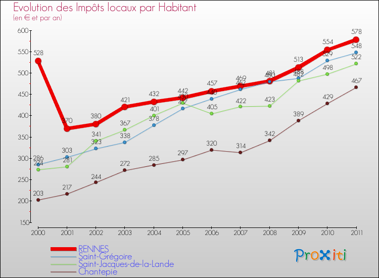 Evolution et montant des impôts locaux par Habitant pour RENNES et les communes proches Comparaison des impôts locaux par habitant pour RENNES et les communes voisines