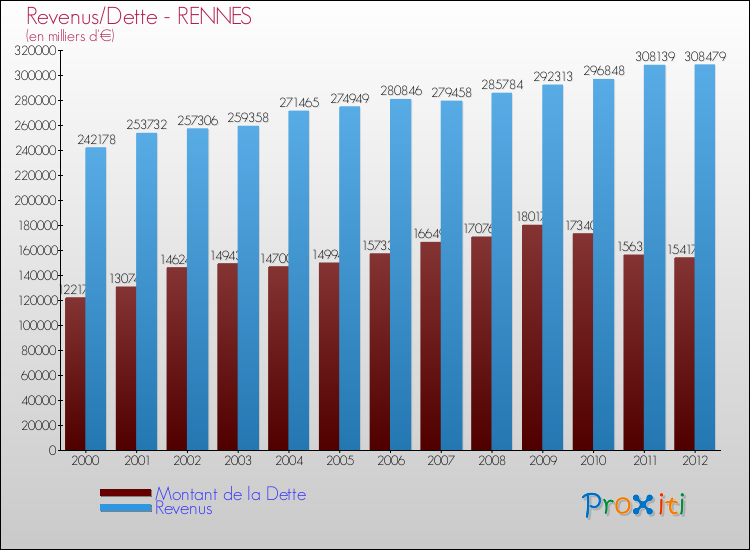 Comparaison de la dette et des revenus pour RENNES de 2000 à 2012