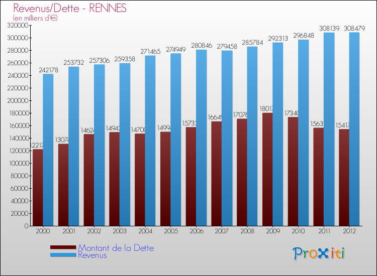 Evolution comparée de la dette et des revenus pour la commune de RENNES de 2000 à 2012 Comparaison de la dette et des revenus pour RENNES de 2000 à 2012