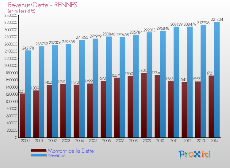 Evolution comparée de la dette et des revenus pour la commune de RENNES de 2000 à 2014 Comparaison de la dette et des revenus pour RENNES de 2000 à 2014