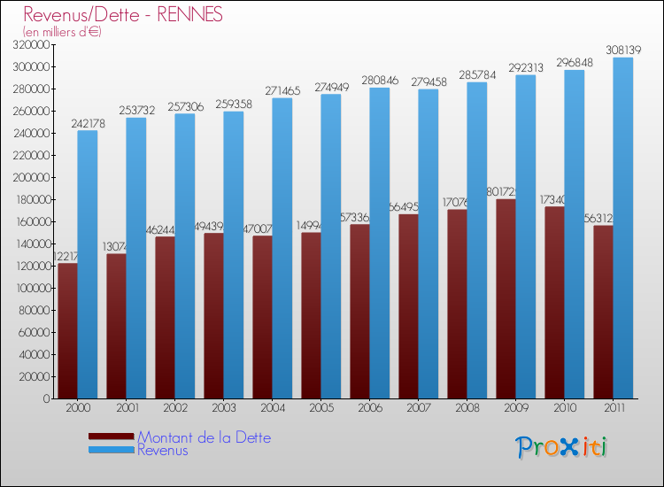 Evolution comparée de la dette et des revenus pour la commune de RENNES de 2000 à 2011 Comparaison de la dette et des revenus pour RENNES de 2000 à 2011