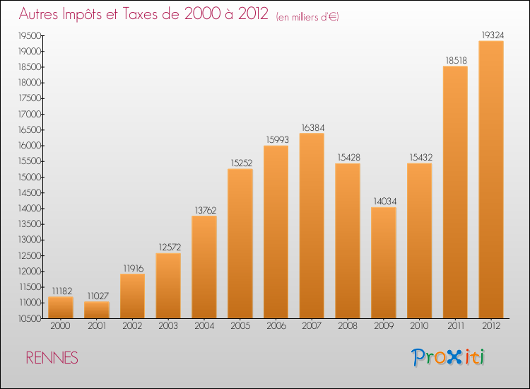 Evolution du montant des autres Impôts et Taxes pour RENNES de 2000 à 2012