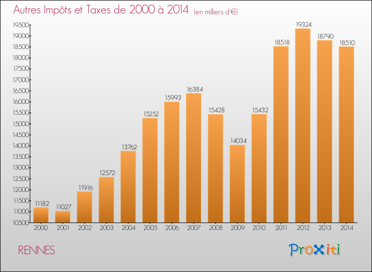 Evolution du montant des autres Impôts et Taxes pour RENNES de 2000 à 2014