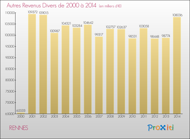 Evolution du montant des autres Revenus Divers pour RENNES de 2000 à 2014