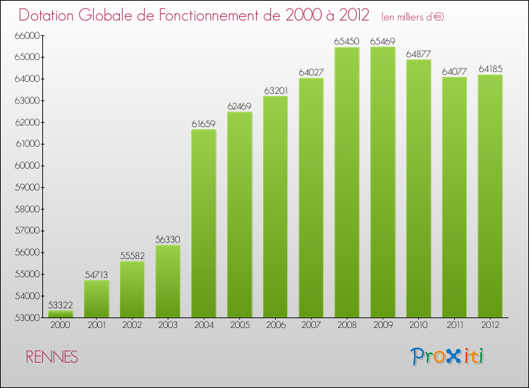 Evolution du montant de la Dotation Globale de Fonctionnement pour RENNES de 2000 à 2012