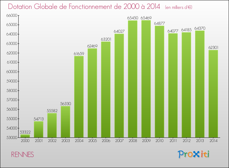 Evolution du montant de la Dotation Globale de Fonctionnement pour RENNES de 2000 à 2014