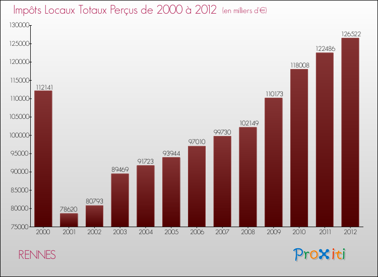 Evolution des Impôts Locaux pour RENNES de 2000 à 2012