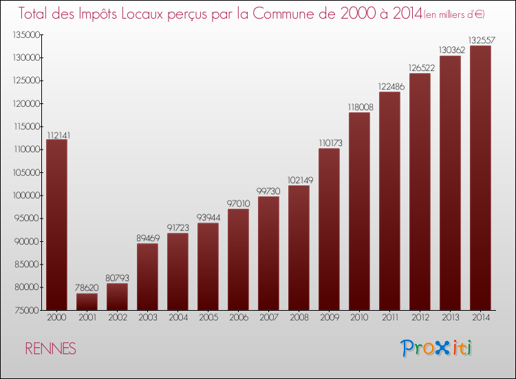 Evolution des Impôts Locaux pour RENNES de 2000 à 2014