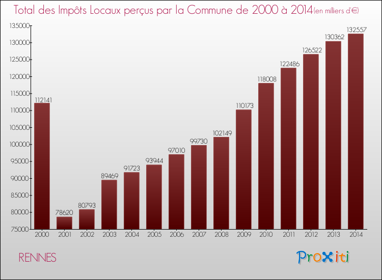 Evolution des Impôts Locaux pour la commune de RENNES de 2000 à 2014 Evolution des Impôts Locaux pour RENNES de 2000 à 2014