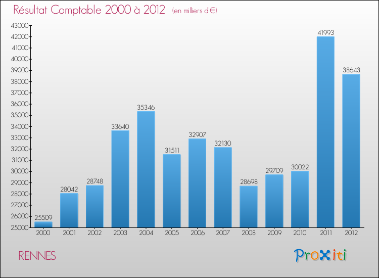Evolution du résultat comptable pour RENNES de 2000 à 2012
