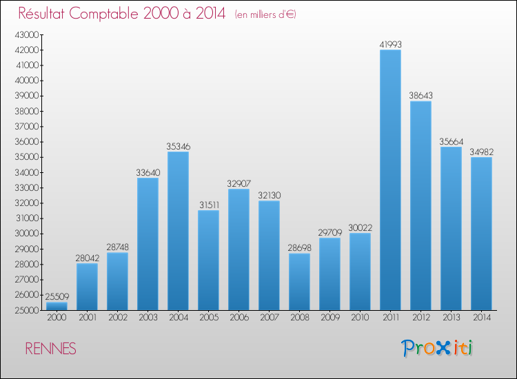 Evolution du résultat comptable pour la commune de RENNES de 2000 à 2014 Evolution du résultat comptable pour RENNES de 2000 à 2014