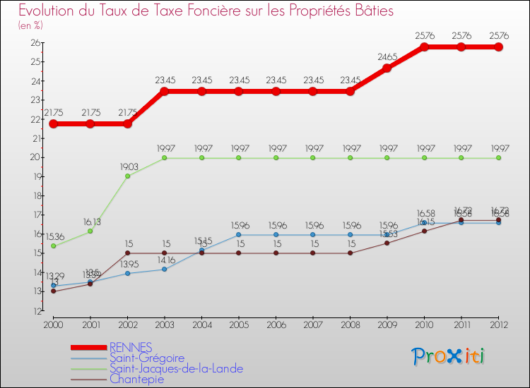 Evolution du taux de la taxe foncière sur le bati pour RENNES et les communes proches de 2000 à 2012 Comparaison des taux de taxe foncière sur le bati pour RENNES et les communes voisines de 2000 à 2012
