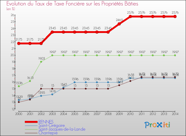 Evolution du taux de la taxe foncière sur le bati pour RENNES et les communes proches de 2000 à 2014 Comparaison des taux de taxe foncière sur le bati pour RENNES et les communes voisines de 2000 à 2014