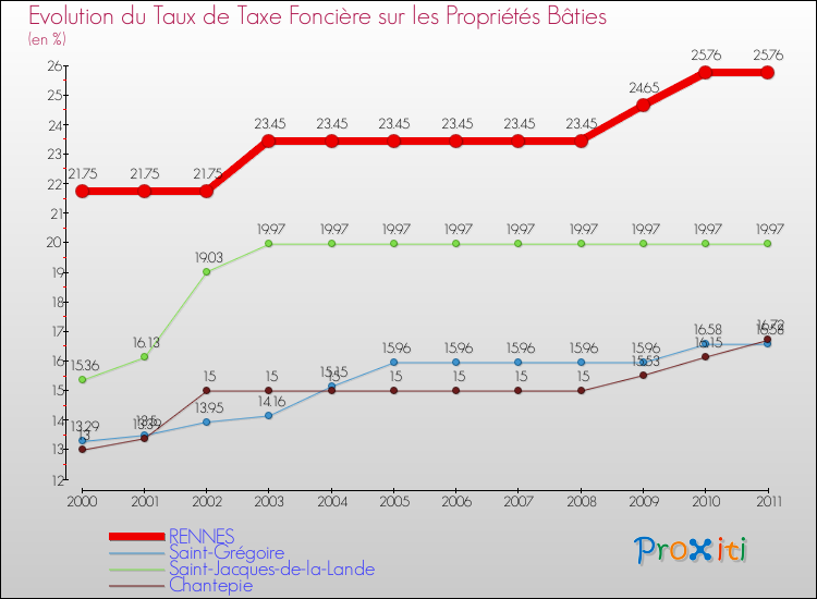 Evolution du taux de la taxe foncière sur le bati pour RENNES et les communes proches Comparaison des taux de taxe foncière sur le bati pour RENNES et les communes voisines
