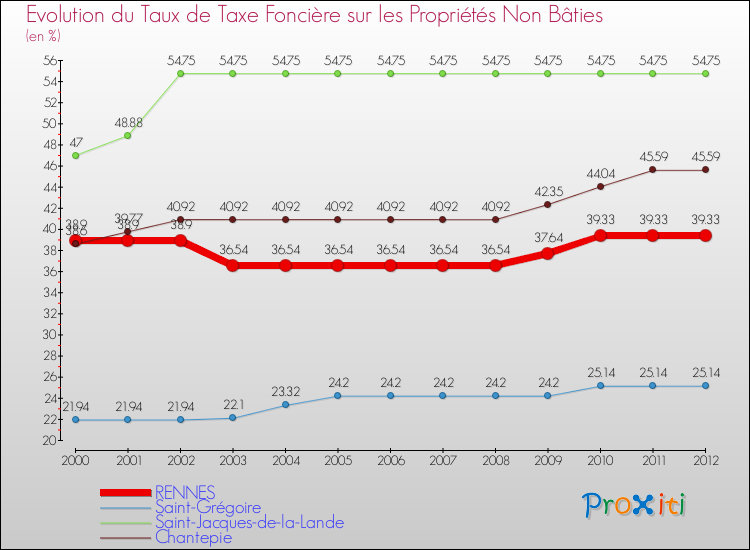 Evolution du taux de la taxe foncière sur les immeubles et terrains non batis pour RENNES et les communes proches de 2000 à 2012 Comparaison des taux de la taxe foncière sur les immeubles et terrains non batis pour RENNES et les communes voisines de 2000 à 2012