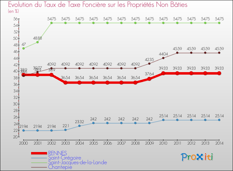 Evolution du taux de la taxe foncière sur les immeubles et terrains non batis pour RENNES et les communes proches de 2000 à 2014 Comparaison des taux de la taxe foncière sur les immeubles et terrains non batis pour RENNES et les communes voisines de 2000 à 2014