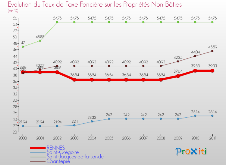 Evolution du taux de la taxe foncière sur les immeubles et terrains non batis pour RENNES et les communes proches Comparaison des taux de la taxe foncière sur les immeubles et terrains non batis pour RENNES et les communes voisines