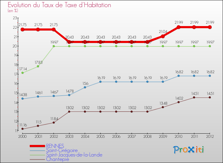 Evolution du taux de la taxe d'habitation pour RENNES et les communes proches Comparaison des taux de la taxe d'habitation pour RENNES et les communes voisines