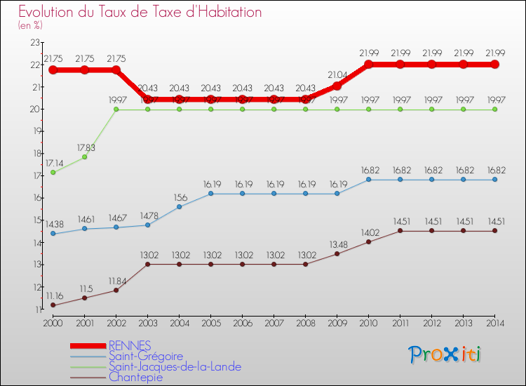 Evolution du taux de la taxe d'habitation pour RENNES et les communes proches de 2000 à 2014 Comparaison des taux de la taxe d'habitation pour RENNES et les communes voisines de 2000 à 2014