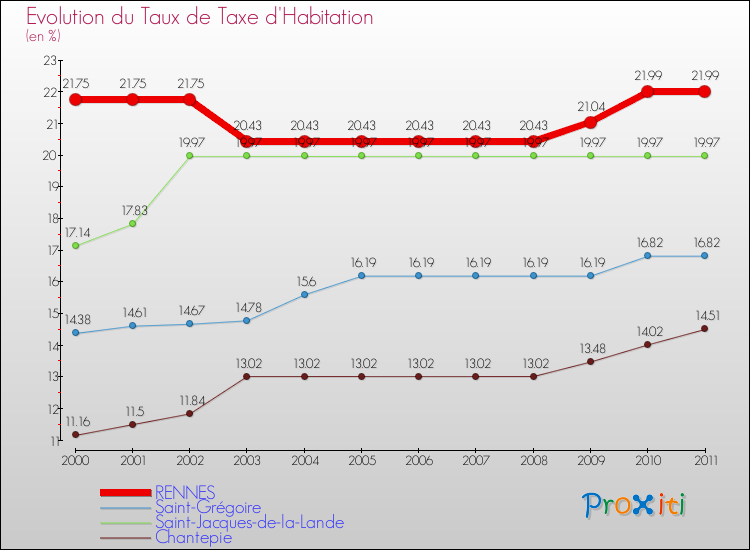Evolution du taux de la taxe d'habitation pour RENNES et les communes proches Comparaison des taux de la taxe d'habitation pour RENNES et les communes voisines