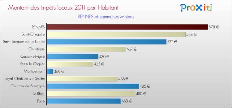 Montant des impôts locaux par Habitant pour RENNES et les communes proches Comparaison des impôts locaux par habitant pour RENNES et les communes voisines
