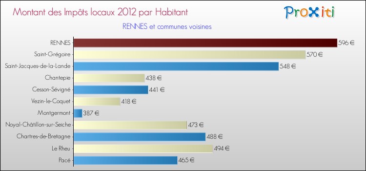 Montant des impôts locaux par Habitant pour RENNES et les communes proches Comparaison des impôts locaux par habitant pour RENNES et les communes voisines