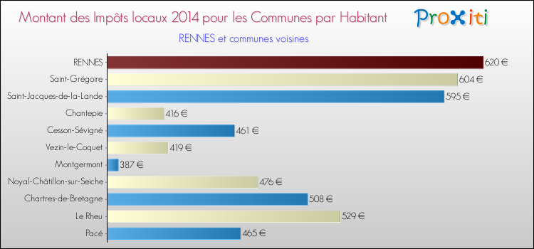 Comparaison des impôts locaux par habitant pour RENNES et les communes voisines en 2014