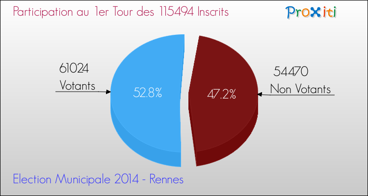 Elections Municipales 2014 - Participation au 1er Tour pour la commune de Rennes