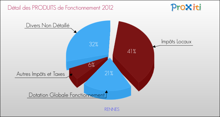 Budget de Fonctionnement 2012 pour la commune de RENNES