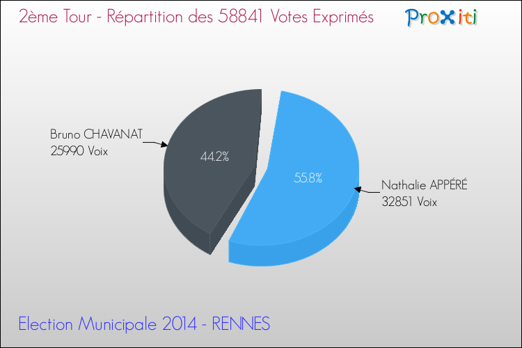 Elections Municipales 2014 - Répartition des votes exprimés au 2ème Tour pour la commune de RENNES