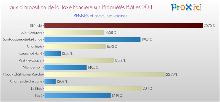 Taux d'imposition de la taxe foncière sur le bati 2011 pour RENNES et les communes proches Comparaison des taux d'imposition de la taxe foncière sur le bati 2011 pour RENNES et les communes voisines