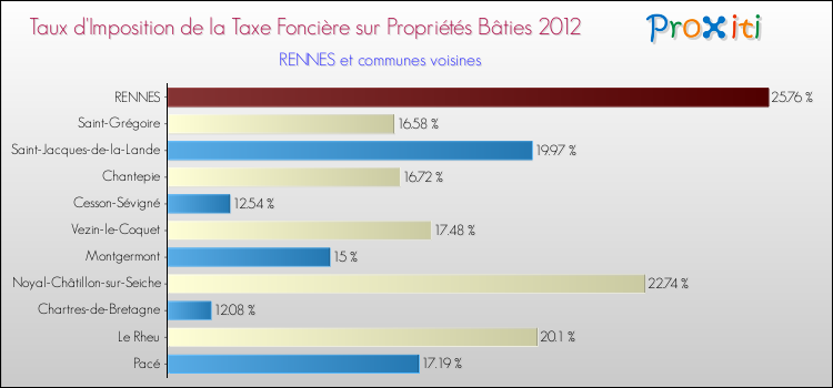 Comparaison des taux d'imposition de la taxe foncière sur le bati 2012 pour RENNES et les communes voisines