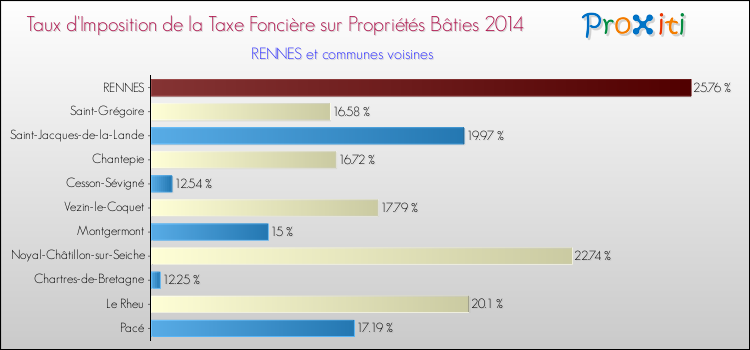 Comparaison des taux d'imposition de la taxe foncière sur le bati 2014 pour RENNES et les communes voisines