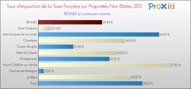 Taux d'imposition de la taxe foncière sur les immeubles et terrains non batis 2011 pour RENNES et les communes proches Comparaison des taux d'imposition de la taxe foncière sur les immeubles et terrains non batis 2011 pour RENNES et les communes voisines