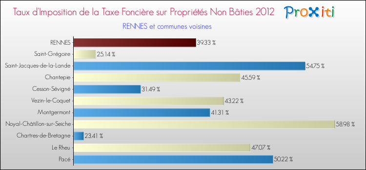 Comparaison des taux d'imposition de la taxe foncière sur les immeubles et terrains non batis 2012 pour RENNES et les communes voisines