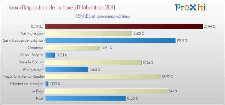 Taux d'imposition de la taxe d'habitation 2011 pour RENNES et les communes proches Comparaison des taux d'imposition de la taxe d'habitation 2011 pour RENNES et les communes voisines