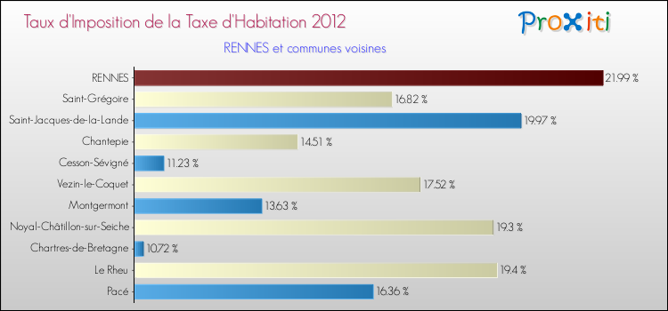 Taux d'imposition de la taxe d'habitation 2012 pour RENNES et les communes proches Comparaison des taux d'imposition de la taxe d'habitation 2012 pour RENNES et les communes voisines