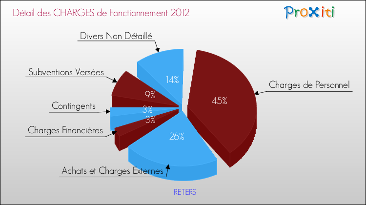 Décomposition des Charges de Fonctionnement 2012 de la commune de RETIERS Charges de Fonctionnement 2012 pour la commune de RETIERS