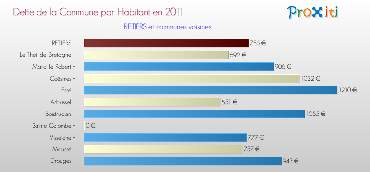 Dette par habitant de la commune en 2011 pour RETIERS et les communes proches Comparaison de la dette par habitant de la commune en 2011 pour RETIERS et les communes voisines