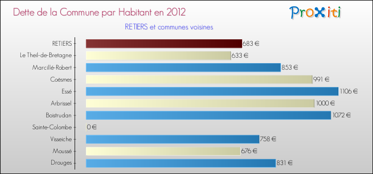 Dette par habitant de la commune en 2012 pour RETIERS et les communes proches Comparaison de la dette par habitant de la commune en 2012 pour RETIERS et les communes voisines