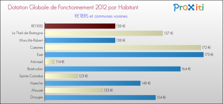 Montant des dotations globales de fonctionnement DGF par Habitant pour RETIERS et les communes proches Comparaison des des dotations globales de fonctionnement DGF par habitant pour RETIERS et les communes voisines