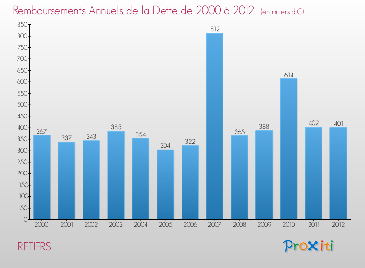 Evolution de l'annuité de la dette pour la commune de RETIERS de 2000 à 2012 Annuités de la dette pour RETIERS de 2000 à 2012