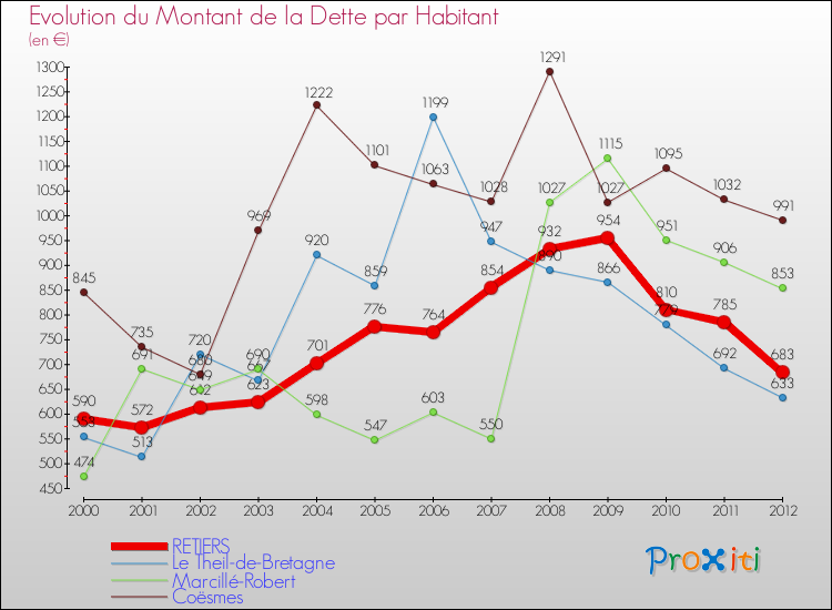 Evolution de la dette par habitant pour la commune de RETIERS et les communes proches de 2000 à 2012 Comparaison de la dette par habitant pour RETIERS et les communes voisines de 2000 à 2012