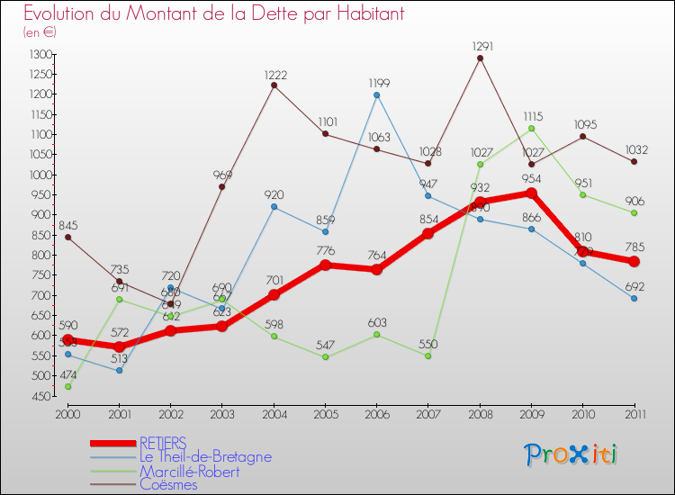 Evolution de la dette par habitant pour la commune de RETIERS et les communes proches Comparaison de la dette par habitant pour RETIERS et les communes voisines