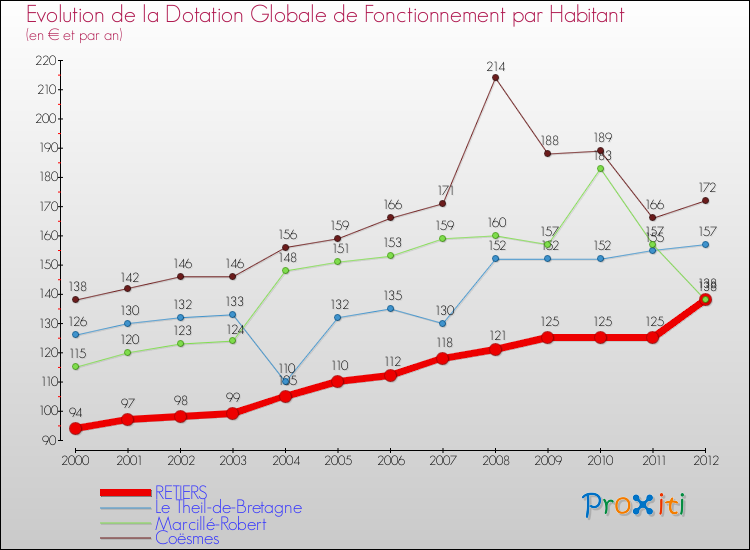 Evolution et montant de la dotation globale de fonctionnement par Habitant pour RETIERS et les communes proches Comparaison des dotations globales de fonctionnement par habitant pour RETIERS et les communes voisines
